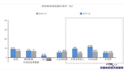 2017年上半年纺织行业:稳中向好 质效领跑