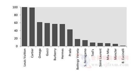 奢侈品增长中国消费者贡献70% 钱都花在哪儿?-世界服装鞋帽网-行业门户.全国十佳电子商业行业门户网站