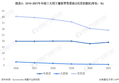 2023年中国服装零售业态现状及发展趋势分析 电商零售渠道份额占比第一【组图】