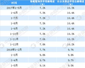 2018年1 5月中国服饰鞋帽类零售数据分析 零售额同比增长9.1