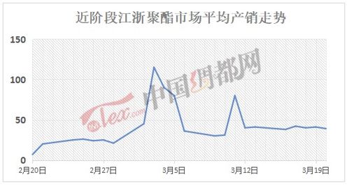 涤丝10天跌750元 坯布跌去10 但是,比跌价更恐怖的是 您的客户已停产